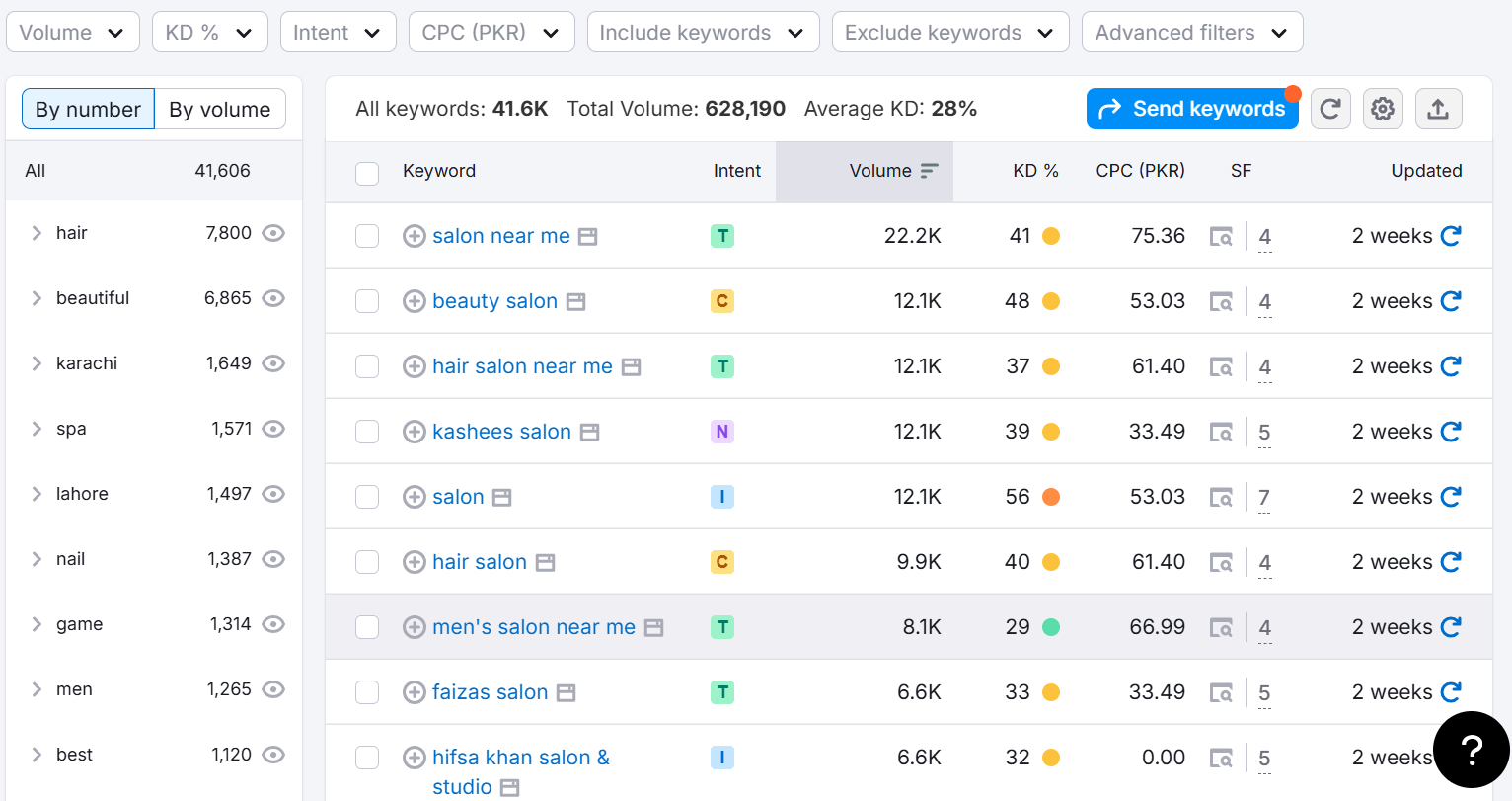 Semrush Keyword Data